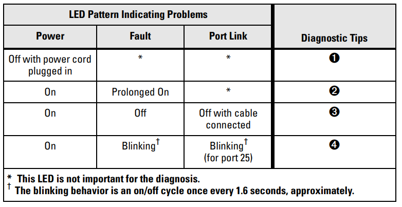 hp Procurve Switch 2124-troubleshoot