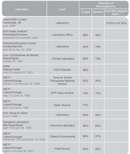 airfree_air_purifier_p1000-p2000-airfree_independent_and_efficiency_tests.png