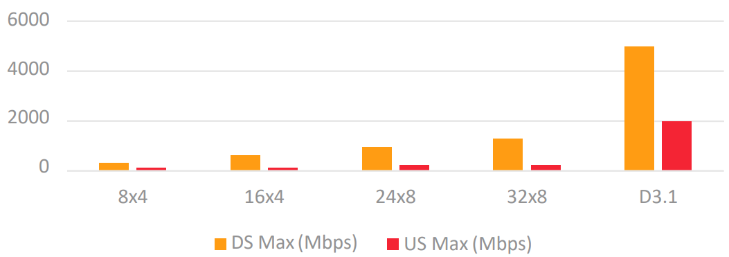 arris_t25_docsis_3.1_cable_modem.speeds.png