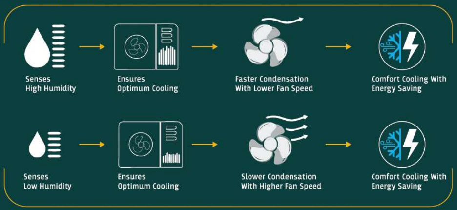 how_its_work-whirlpool_3d_cool_inverter_ac_war22b39mo.png