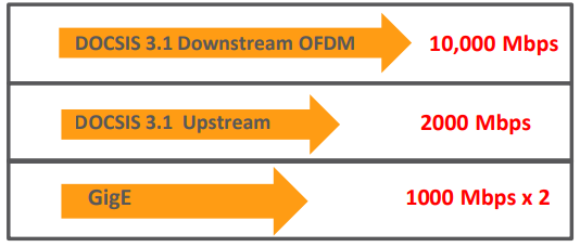 arris_ultra_fast_cable_modem_sb8200_docsis_3.1-interface_speeds.png