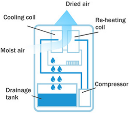 shinco_dehumidifier_sdz1-50p-how_it_works.png