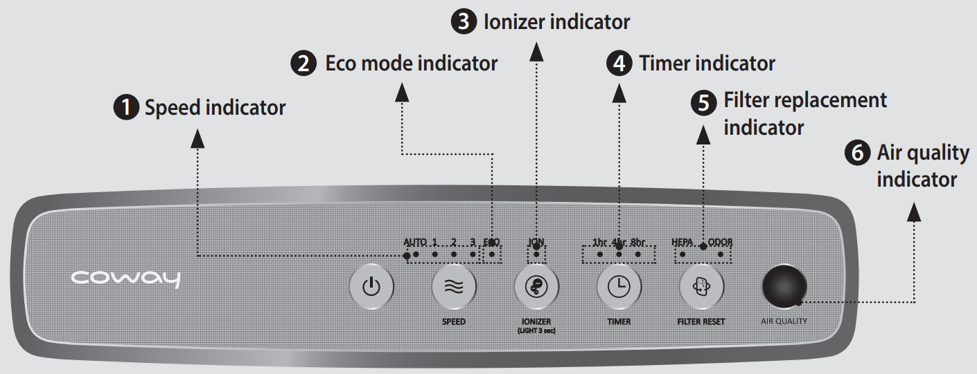 coway_air_purifier_ap-1512hh-indicators_and_buttons.png