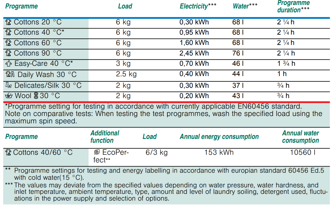 bosch_washing_machine_wab20267in-consumption_values.png