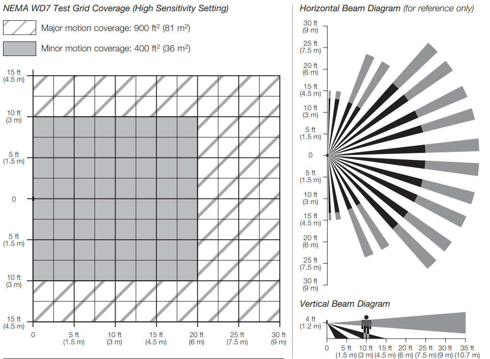 lutron_maestro_sensor_dimmer_mscl-op153m_-_coverage_area.png