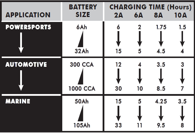 sachumacher_automatic_battery_charger_sc1281-battery_charging_times.png