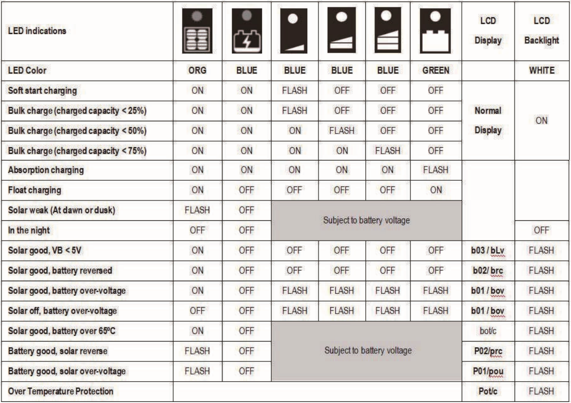 acopower_solar_panels_kit-hys100mb-led_indication.png