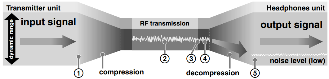 sony_wireless_stereo_headphone_system_mdr-rf985rk-noise_reduction_process.png