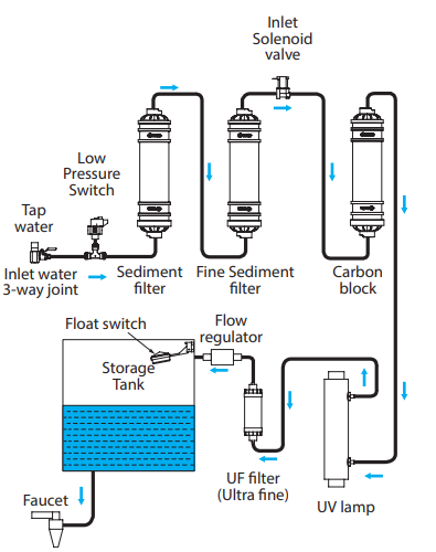 water_flow_a.o._smith_uv+uf_water_purifiers_x2.png