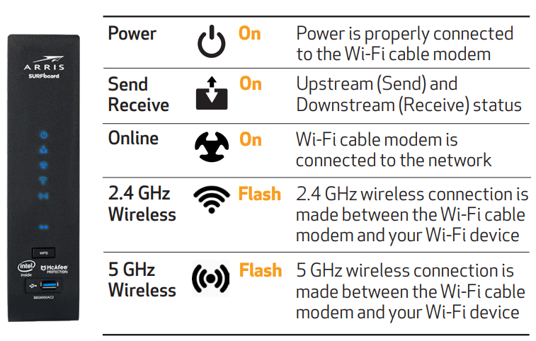 arris_surfboard_cable_modem_sbg6950ac2-front_panel_leds.png