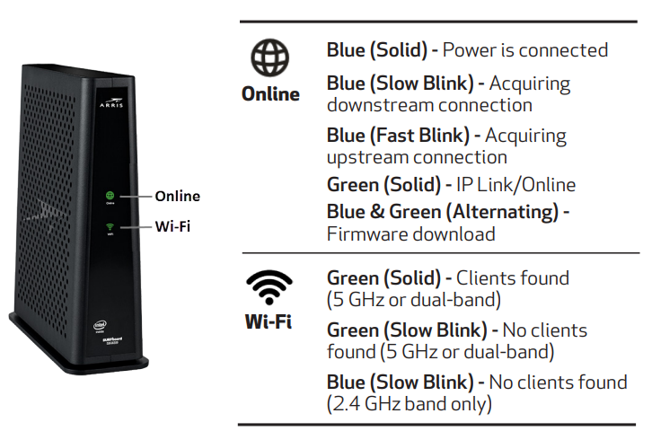 arris_surfboard_cable_modem_sbg6950ac2-arris_surfboard_cable_modem_sbg8300-front_panel_leds.png