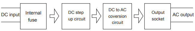 giandel_dc_to_ac_power_inverter_pm-3000kar-operational_principle.png