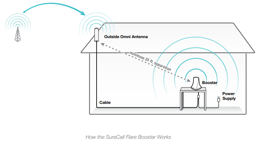 how_it_works_surecall_flare_booster_and_indoor_antenna.png