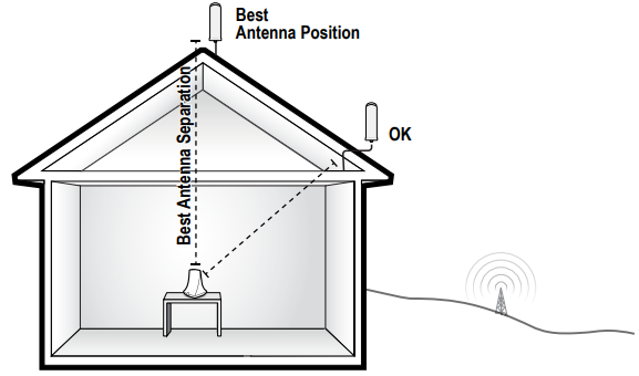 installation_surecall_flare_booster_and_indoor_antenna.png