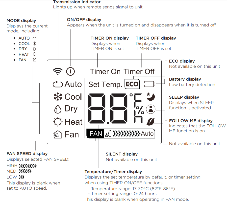 remote_led_screen_indicators_midea_portable_air_conditioner_map10s1cwt.png