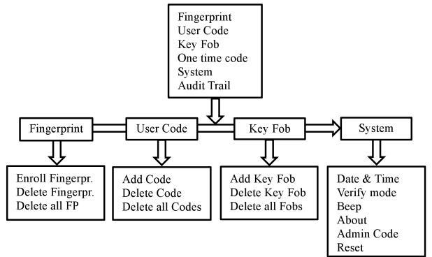 flow_chart_of_menu_scyan_d6_fingerprint_touchscreen_deadbolt_lock.png