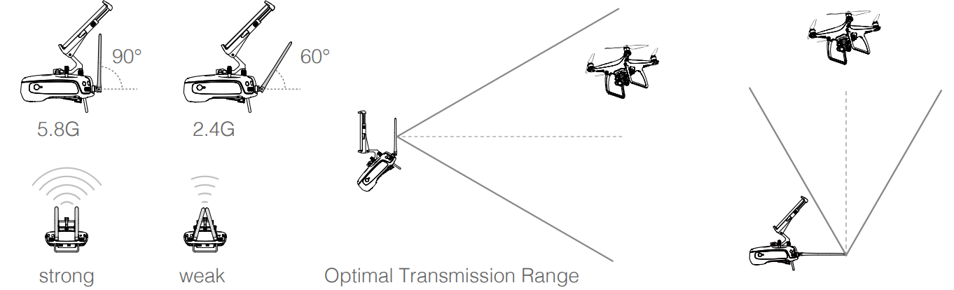 optimal_transmission_range_dji_drone_phantom_4_pro_plus.png