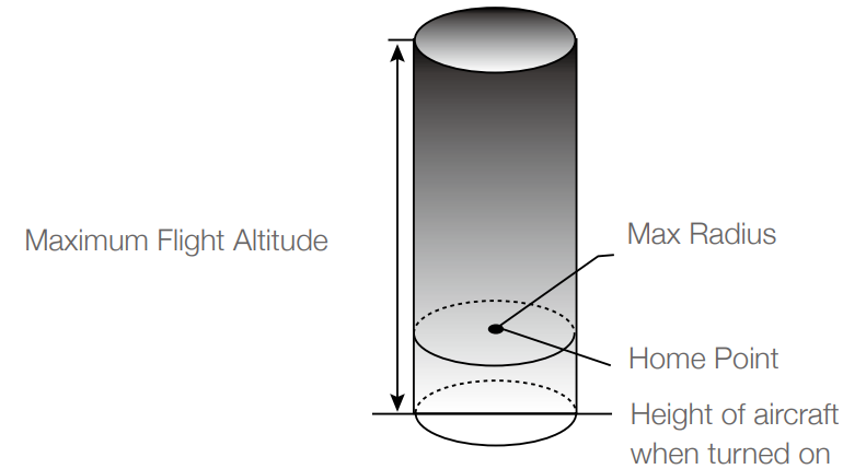 max_height_&_radius_limits_dji_n3_flight_remote_controller.png