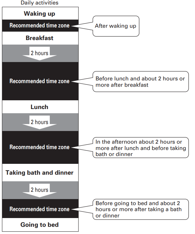 recommended_times_for_measurement_omron_body_fat_monitor_hbf-306.png