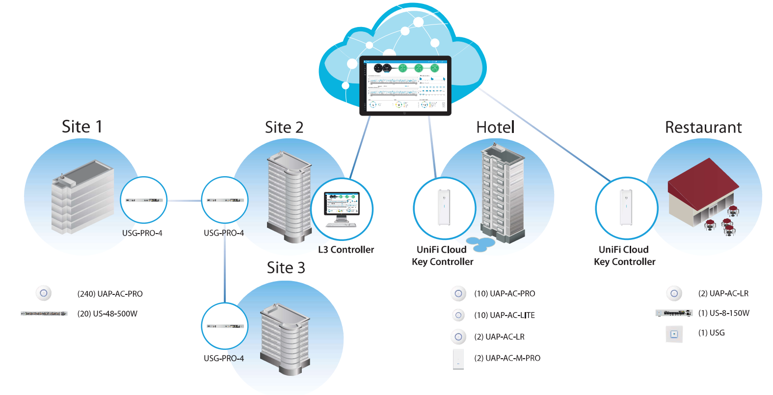 hybrid_deployment-ubiquiti_unifi_enterprise_system_controller_dssi.png