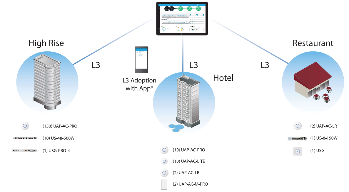 layer-3_deployment_ubiquiti_unifi_enterprise_system_controller_dssi.png