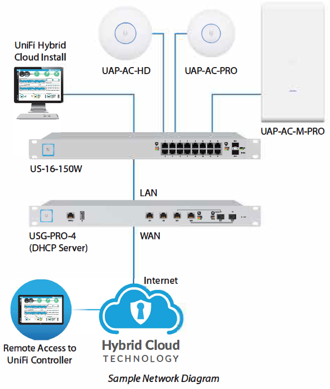 network_topology_requirements_ubiquiti_unifi_enterprise_system_controller_dssi.png