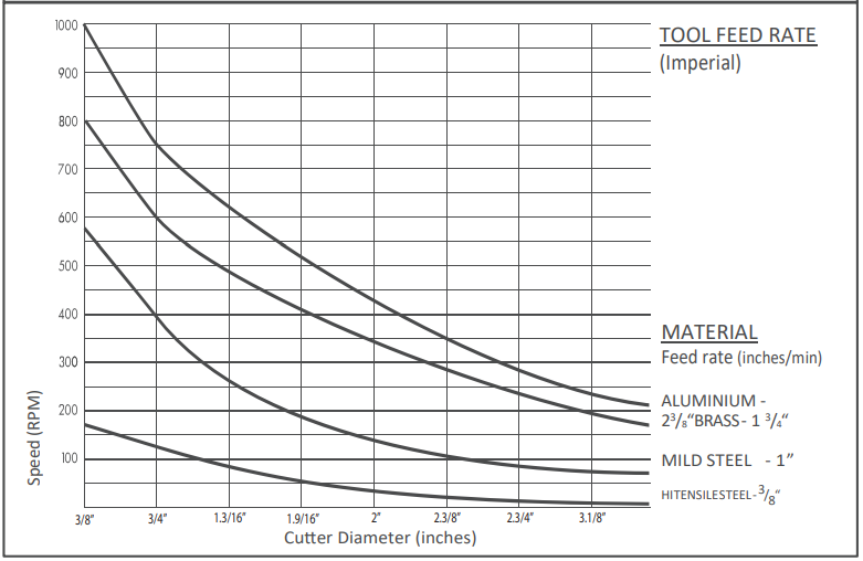 feeds_and_speeds_of_makita_magnetic_drilling_machine_hb350.png