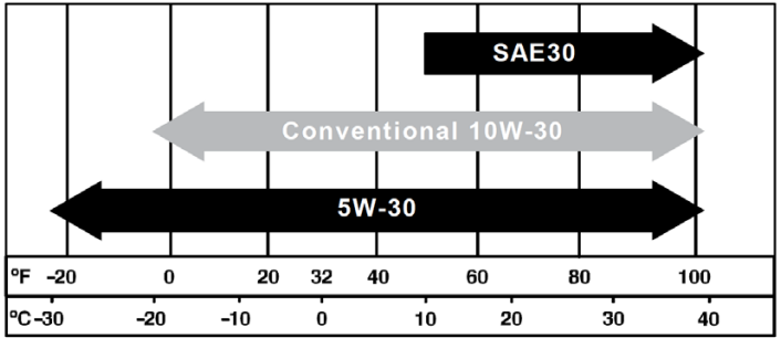 engine_oil_westinghouse_portable_generator_wgen5300v.png