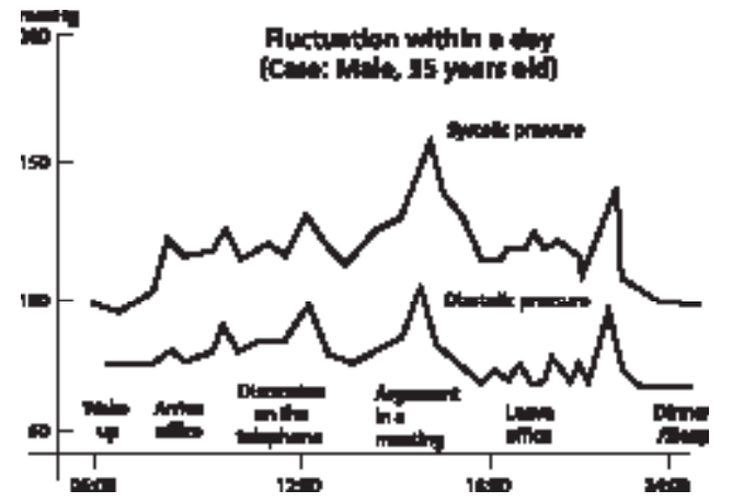 blood_pressure_fluctuation_rossmax_blood_pressure_monitor_av151.png