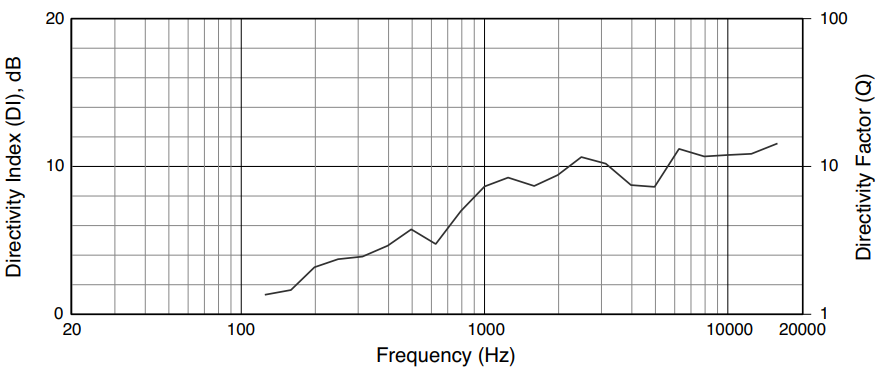 directivity_index_jbl_harman_monitor_speaker_prx412m.png