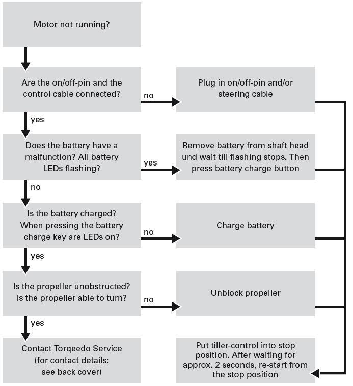 trouble-shooting_torqeedo_base_travel_801_l.png