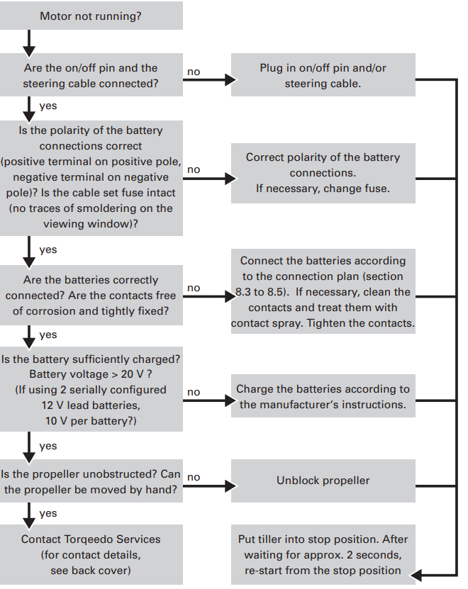 trouble_shooting_torqeedo_outboard_motor_cruise_2.0_l.png