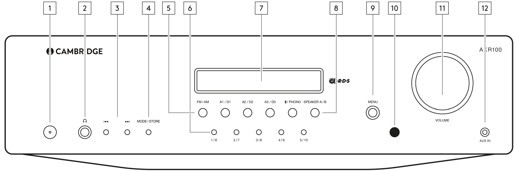 front_panel_controls_cambridge_audio_fm_stereo_receiver_axr85.png