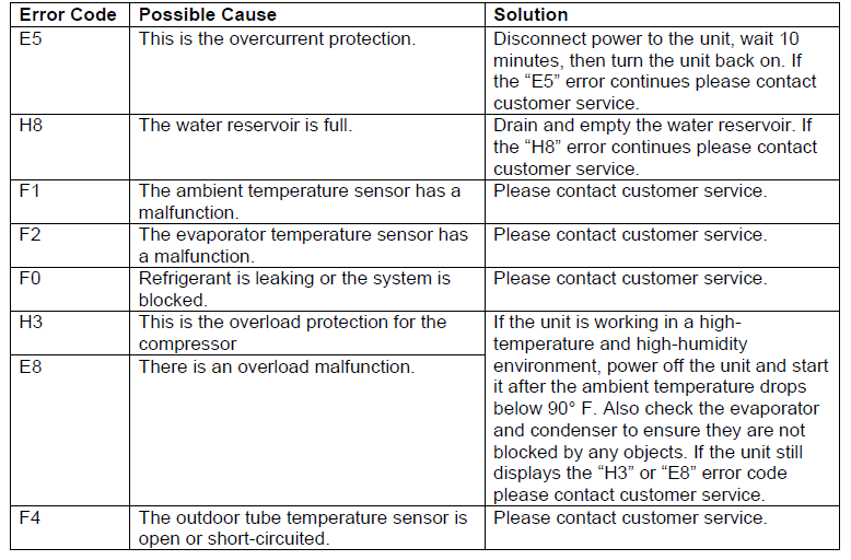 Edgestar Portable Air Conditioner AP16000G-Error Codes