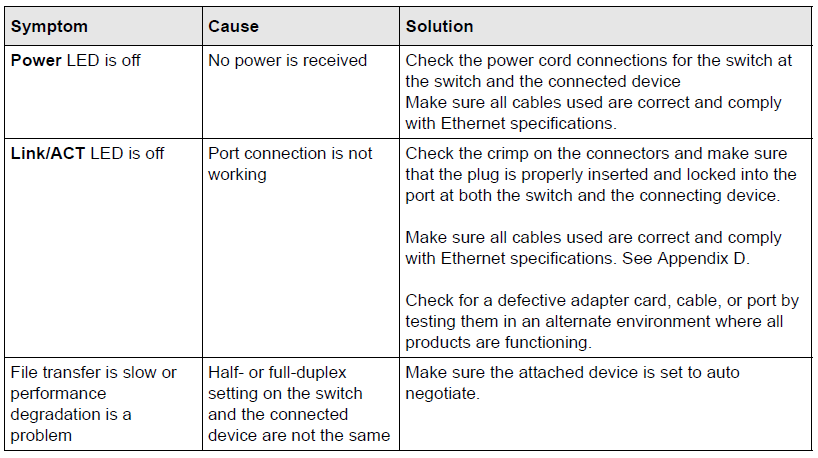 Netgear Gigabit Smart Switch GS108T-Troubleshooting Chart