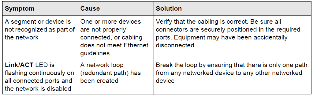 Netgear Gigabit Smart Switch GS108T-Troubleshooting Chart A