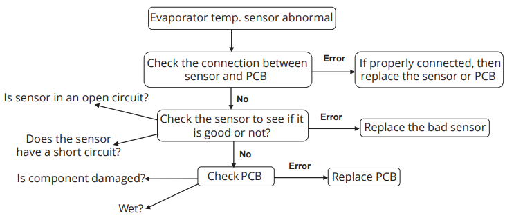 t2_evaporator_temperature_sensor_failure.png