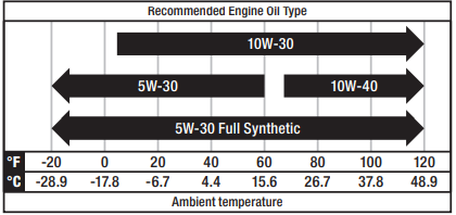 add_engine_oil_champion_4500w_portable_inverter_generator_201318.png