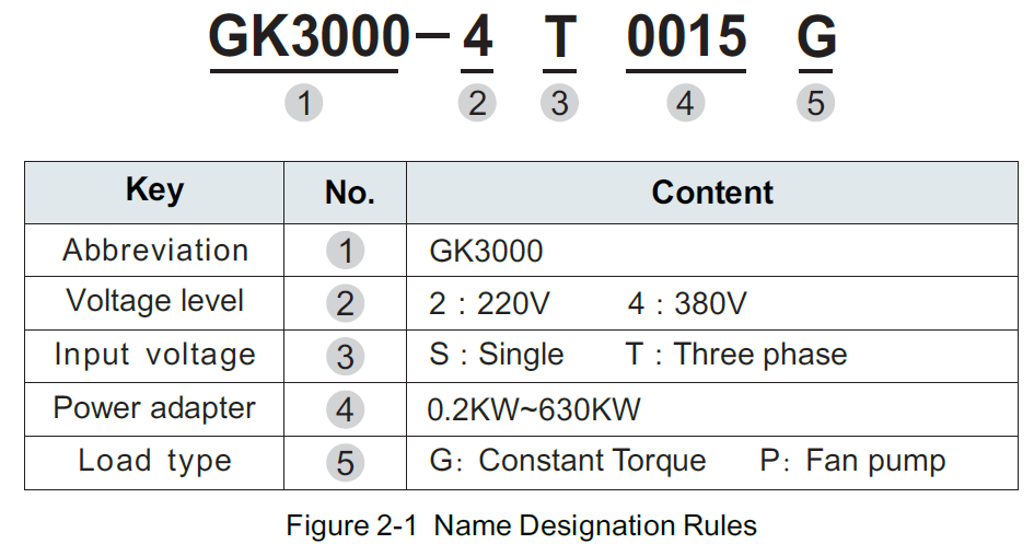 Australian Taxation Office Vector Control Inverter GK3000-Naming Rules