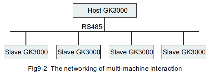 Australian Taxation Office Vector Control Inverter GK3000-networking of multi-machine interaction