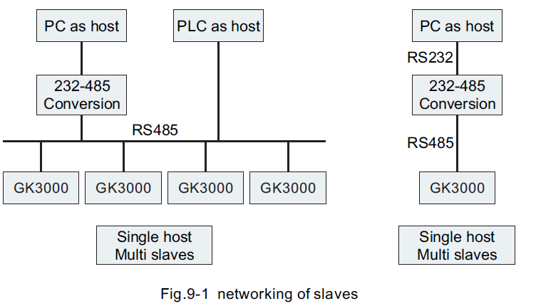 Australian Taxation Office Vector Control Inverter GK3000-networking of slaves