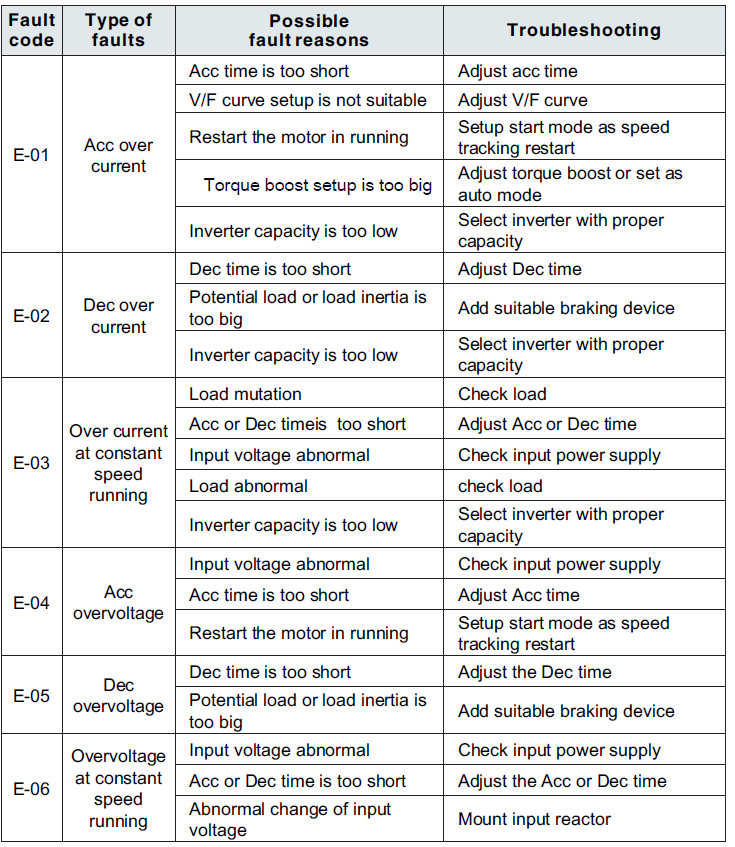 Australian Taxation Office Vector Control Inverter GK3000-Troubleshooting