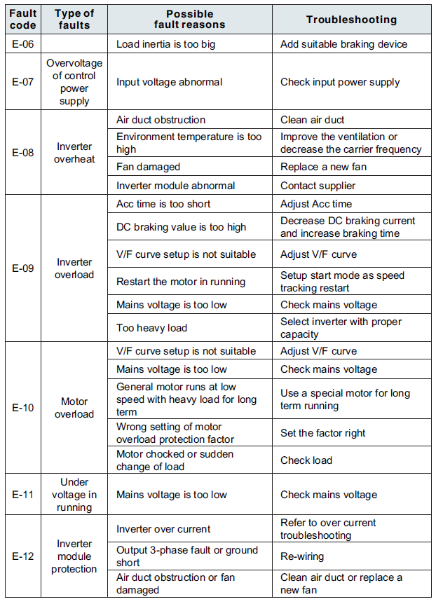 Australian Taxation Office Vector Control Inverter GK3000-Troubleshooting A