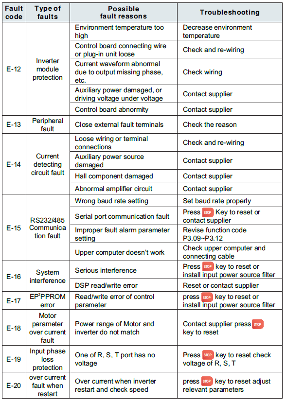 Australian Taxation Office Vector Control Inverter GK3000-Troubleshooting B