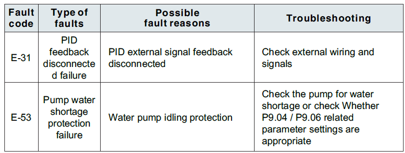Australian Taxation Office Vector Control Inverter GK3000-Troubleshooting C
