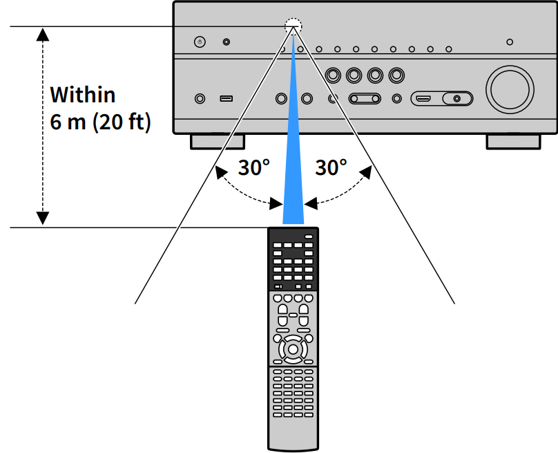 operating_range_of_the_remote_control_yamaha_musiccast_av_receiver_rx-v683.png