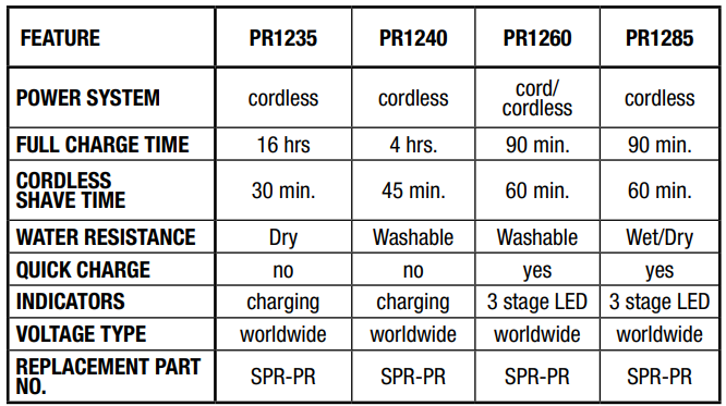 Remington WetTech Rotary Shaver PR1285-Which Model Is Yours