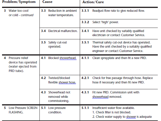 Triton Amore Electric Shower-FAULT FINDING,TROUBLESHOOTING table