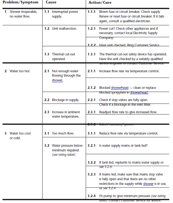 Triton Amore Electric Shower-FAULT FINDING,TROUBLESHOOTING table A