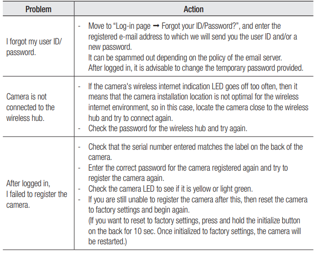 Samsung SmartCam HD Plus SNH-C6417BN-troubleshoot